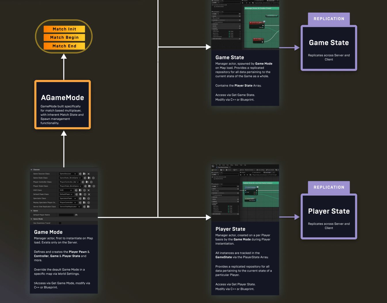 虚幻引擎中游戏模式（GameMode）、游戏状态（GameState）和玩家状态（PlayerState）核心类区别