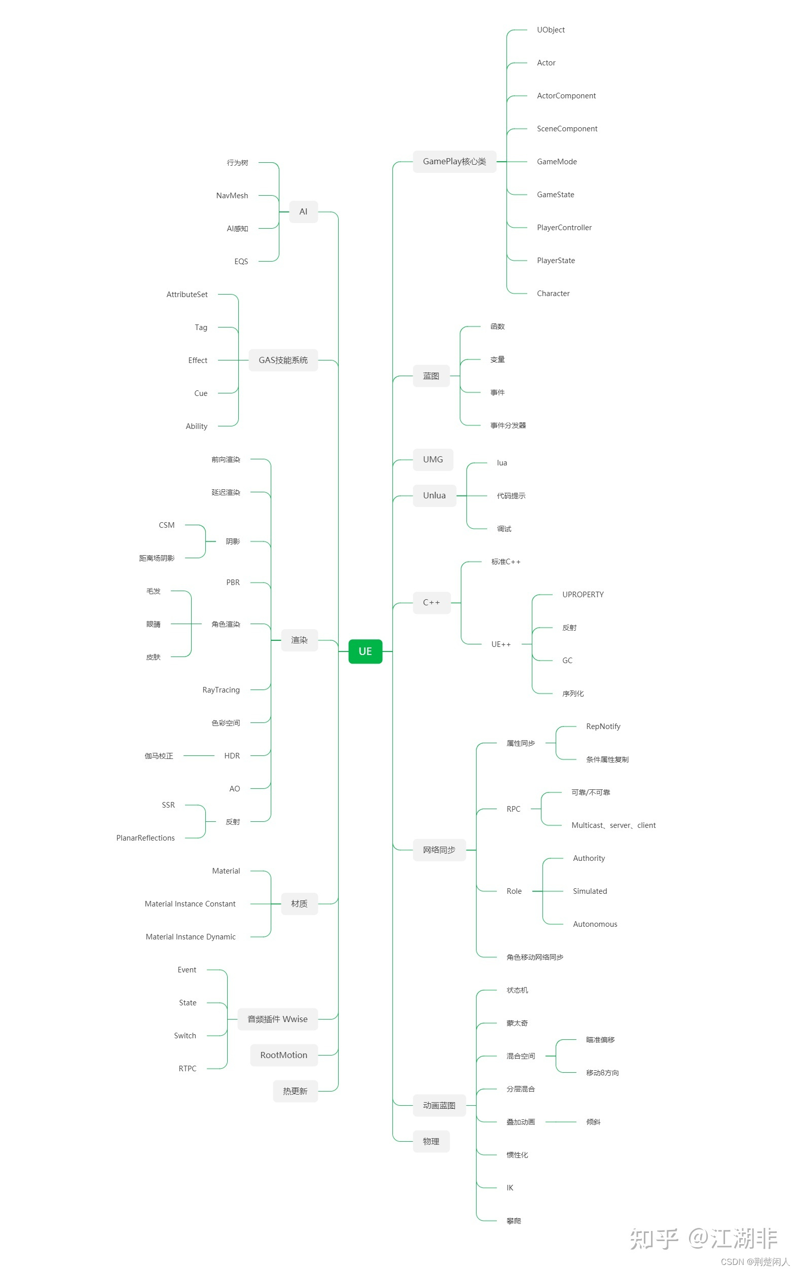 UE学习资料整理（转载）